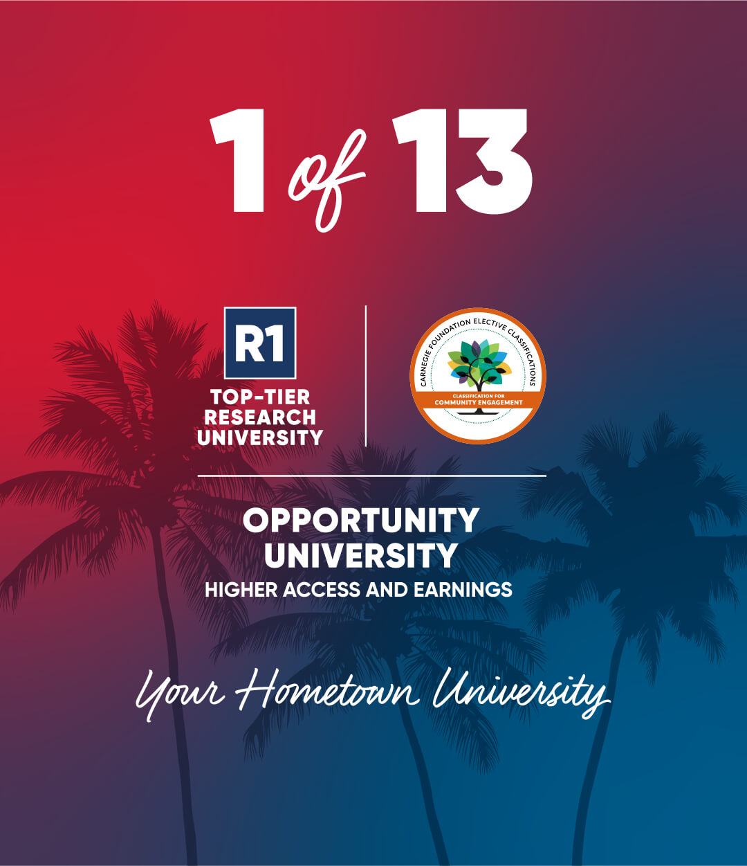 Promotional graphic highlighting FAU as 1 of 13 universities with R1 Top-Tier Research status, Opportunity University designation for higher access and earnings, and Carnegie Community Engagement classification, with the tagline: Your Hometown University.